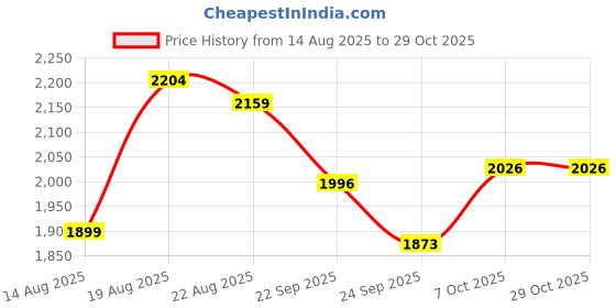 ajio.com bergner TriPly Stainless Steel Lagdi with Lid bergner Price History Graph from 14 Aug 2025 to 29 Oct 2025