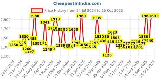 ajio.com homesake Tripod Wooden Floor Lamp homesake Price History Graph from 24 Jul 2024 to 14 Oct 2025