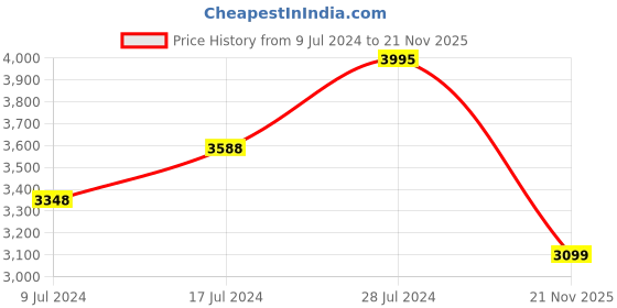 ajio.com bergner Tripro Triply Casserole Biryani Pot with Lid bergner Price History Graph from 9 Jul 2024 to 21 Nov 2025