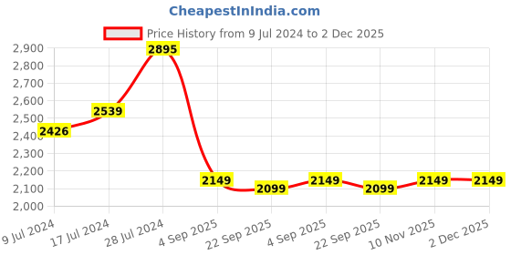 ajio.com bergner Tripro Triply Casserole Biryani Pot with Lid bergner Price History Graph from 9 Jul 2024 to 2 Dec 2025