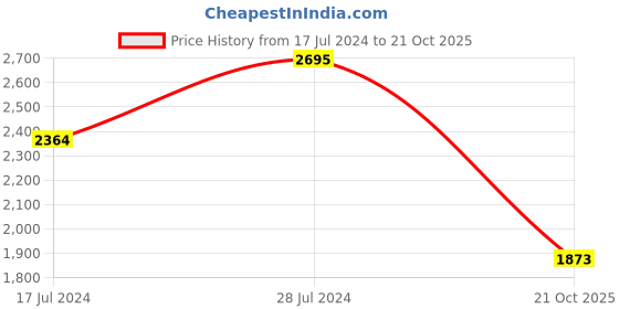 ajio.com bergner Tripro Triply Deep Kadai with Lid bergner Price History Graph from 17 Jul 2024 to 21 Oct 2025