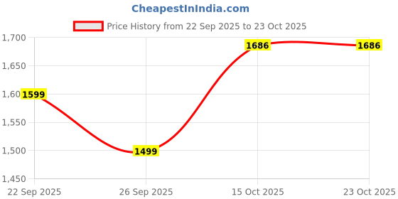 ajio.com bergner Tripro Triply Deep Kadai with Lid  bergner Price History Graph from 22 Sep 2025 to 22 Oct 2025