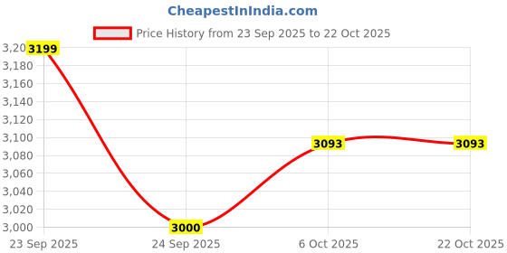 ajio.com bergner Tripro Triply Deep Kadai with Lid  bergner Price History Graph from 23 Sep 2025 to 22 Oct 2025