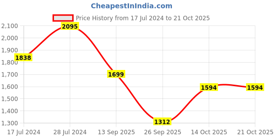 ajio.com bergner Tripro Triply Stainless Steel Frypan bergner Price History Graph from 17 Jul 2024 to 20 Oct 2025