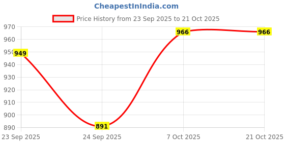 ajio.com bergner Tripro Triply Tea Pan  bergner Price History Graph from 23 Sep 2025 to 20 Oct 2025