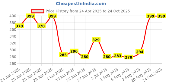 ajio.com dzinetrendz Trishul Brass Showpiece dzinetrendz Price History Graph from 24 Apr 2025 to 23 Oct 2025