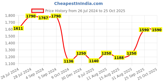 ajio.com iski uski Trishul Hallmark Silver Rakhi iski uski Price History Graph from 26 Jul 2024 to 24 Oct 2025