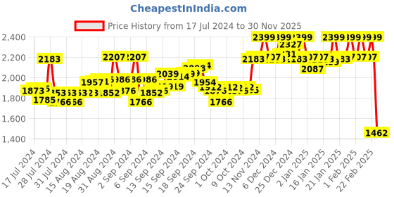 ajio.com triumph Amourette Charm Padded Non-Wired T-Shirt Bra triumph Price History Graph from 17 Jul 2024 to 30 Nov 2025