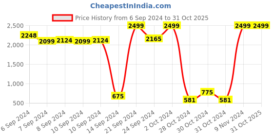 ajio.com triumph Contouring Sensation Non-Padded Under-Wired Support Minimizer Bra triumph Price History Graph from 6 Sep 2024 to 30 Oct 2025