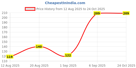 ajio.com triumph Cotton Bikinis with Lace Trims triumph Price History Graph from 12 Aug 2025 to 24 Oct 2025