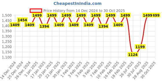 ajio.com triumph Cotton Nursing Bra with Adjustable Straps triumph Price History Graph from 14 Dec 2024 to 30 Oct 2025