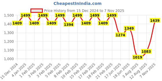 ajio.com triumph Cotton Nursing Bra with Adjustable Straps triumph Price History Graph from 15 Dec 2024 to 7 Nov 2025