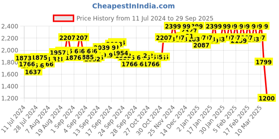 ajio.com triumph Embroidered Under-Wired Padded Bra triumph Price History Graph from 11 Jul 2024 to 29 Sep 2025