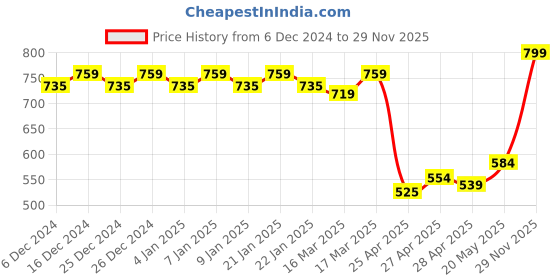 ajio.com triumph High-Rise Panties with Lace Panels triumph Price History Graph from 6 Dec 2024 to 29 Nov 2025
