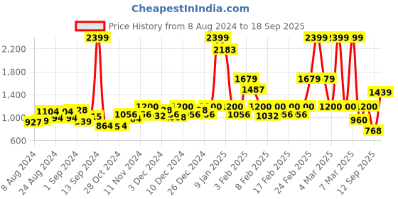 ajio.com triumph Lace Heavily Padded Bra triumph Price History Graph from 8 Aug 2024 to 18 Sep 2025