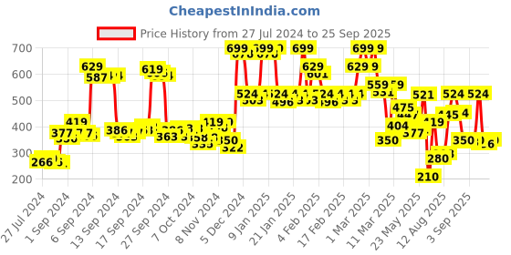 ajio.com triumph Lace Insert Hipster Briefs triumph Price History Graph from 27 Jul 2024 to 25 Sep 2025