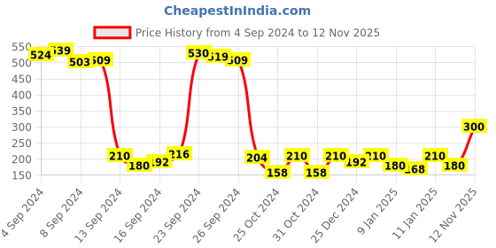 ajio.com triumph Layered Blossom Seamless Hipster Panties triumph Price History Graph from 4 Sep 2024 to 12 Nov 2025