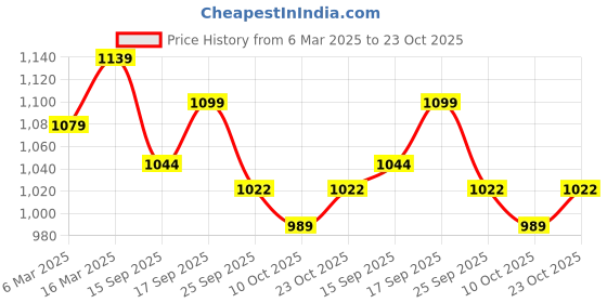 ajio.com triumph Lightly-Padded Bra with Adjustable Straps triumph Price History Graph from 6 Mar 2025 to 23 Oct 2025