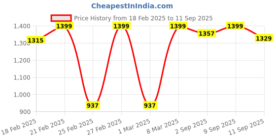 ajio.com triumph Lightly Padded Bra with Detachable Straps triumph Price History Graph from 18 Feb 2025 to 11 Sep 2025