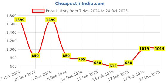 ajio.com triumph Lightly Padded Cotton Bra triumph Price History Graph from 7 Nov 2024 to 23 Oct 2025
