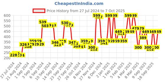 ajio.com triumph Low-Rise Half Coverage Briefs triumph Price History Graph from 27 Jul 2024 to 7 Oct 2025