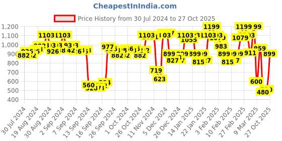 ajio.com triumph Mid-Rise Lace Briefs triumph Price History Graph from 30 Jul 2024 to 27 Oct 2025