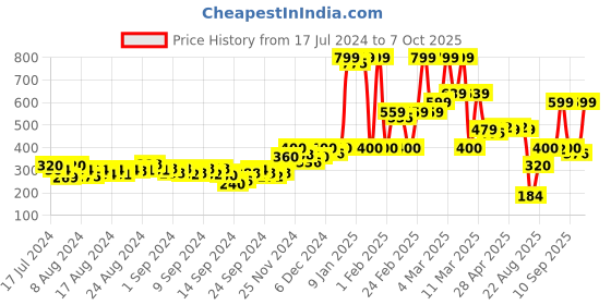 ajio.com triumph Midnight Garden Medium Coverage Midi Panty triumph Price History Graph from 17 Jul 2024 to 7 Oct 2025