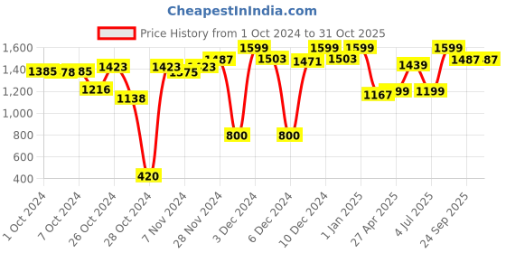 ajio.com triumph Moulded Non-Padded Bra triumph Price History Graph from 1 Oct 2024 to 30 Oct 2025
