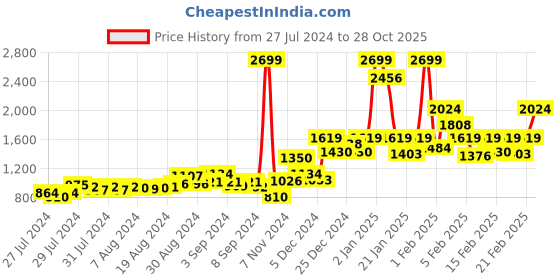 ajio.com triumph Non-Padded Minimizer Bra triumph Price History Graph from 27 Jul 2024 to 28 Oct 2025