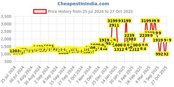 ajio.com triumph Non-Wired Padded Lace Bra triumph Price History Graph from 25 Jul 2024 to 27 Oct 2025