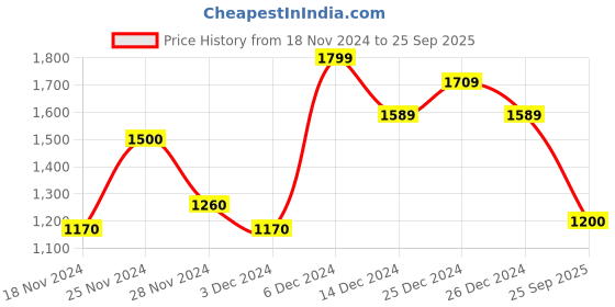 ajio.com triumph Pack of 2 Padded Bras with Bow Accent triumph Price History Graph from 18 Nov 2024 to 25 Sep 2025