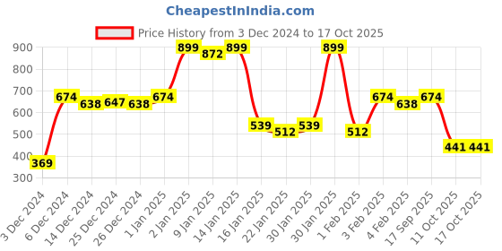 ajio.com triumph Pack of 3 Bikini Briefs triumph Price History Graph from 3 Dec 2024 to 16 Oct 2025