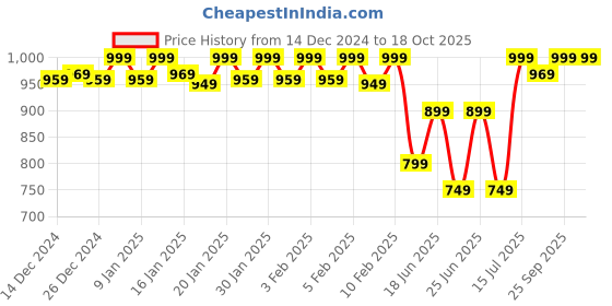 ajio.com triumph Pack of 3 Hipster Panties triumph Price History Graph from 14 Dec 2024 to 17 Oct 2025