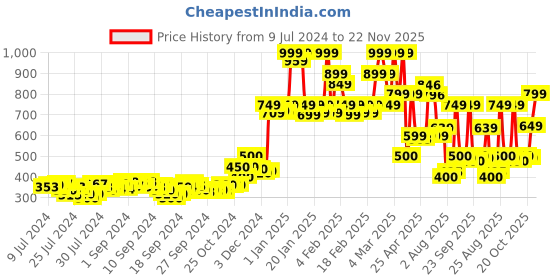 ajio.com triumph Pack of 3 Printed Briefs triumph Price History Graph from 9 Jul 2024 to 22 Nov 2025