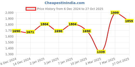 ajio.com triumph Padded Push-Up Bra triumph Price History Graph from 6 Dec 2024 to 27 Oct 2025