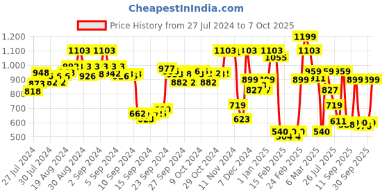 ajio.com triumph Patterned High-Rise Hipster Briefs triumph Price History Graph from 27 Jul 2024 to 7 Oct 2025