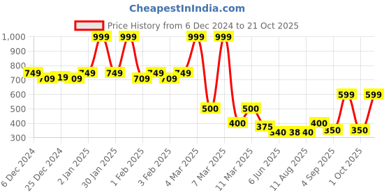 ajio.com triumph Printed Pack of 3 Bikini Briefs triumph Price History Graph from 6 Dec 2024 to 21 Oct 2025