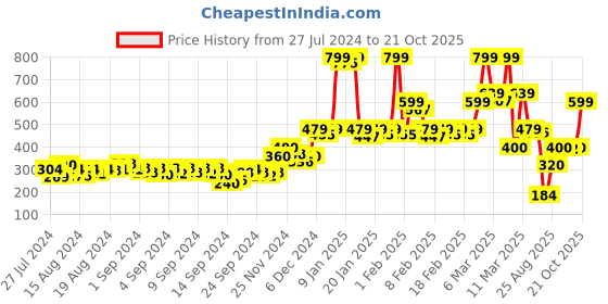ajio.com triumph Seamless Hipster Briefs triumph Price History Graph from 27 Jul 2024 to 21 Oct 2025