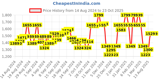 ajio.com triumph Soft Touch Essential Wired Padded T-Shirt Bra triumph Price History Graph from 14 Aug 2024 to 23 Oct 2025
