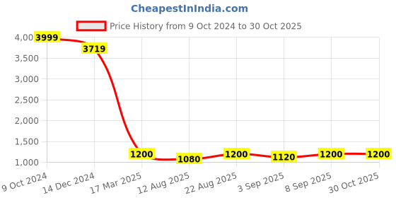 ajio.com triumph Striped Pyjamas with Insert Pockets triumph Price History Graph from 9 Oct 2024 to 29 Oct 2025