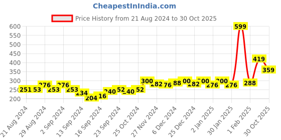 ajio.com triumph Striped Seamless Hipster Panties triumph Price History Graph from 21 Aug 2024 to 30 Oct 2025