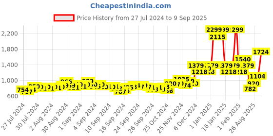 ajio.com triumph Striped Wired Padded T-Shirt Bra triumph Price History Graph from 27 Jul 2024 to 9 Sep 2025