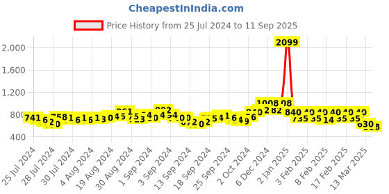 ajio.com triumph Thermal Cosy Knitted Pyjamas triumph Price History Graph from 25 Jul 2024 to 11 Sep 2025