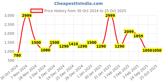 ajio.com triumph Triaction Cardio Cloud Sports Bra with Adjustable Straps triumph Price History Graph from 30 Oct 2024 to 24 Oct 2025
