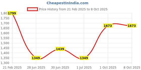 ajio.com triumph Underwired Minimizer & Total Support Bra triumph Price History Graph from 21 Feb 2025 to 7 Oct 2025