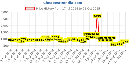 ajio.com triumph V-Neck Night Dress with Lace Detailing triumph Price History Graph from 17 Jul 2024 to 22 Oct 2025