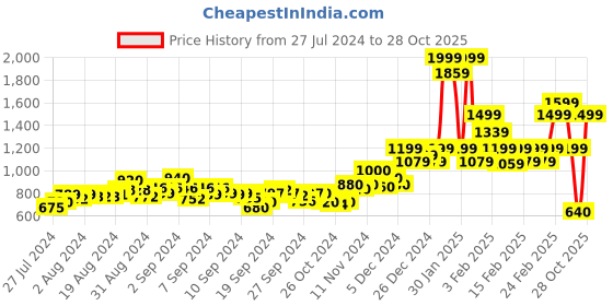 ajio.com triumph Wired Minimizer Bra triumph Price History Graph from 27 Jul 2024 to 28 Oct 2025