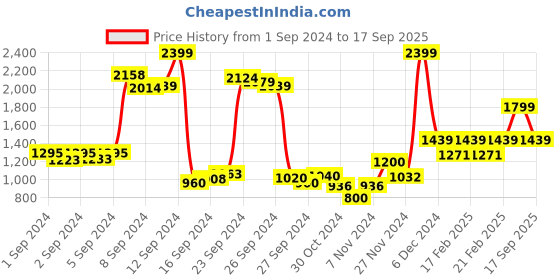 ajio.com triumph Women Floral Pattern Under-Wired Bra triumph Price History Graph from 1 Sep 2024 to 17 Sep 2025