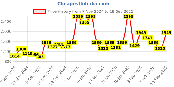ajio.com triumph Women Lace Non-Padded Minimiser Bra triumph Price History Graph from 7 Nov 2024 to 18 Sep 2025