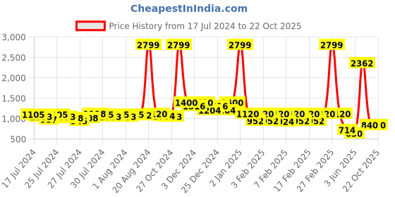 ajio.com triumph Women T-Shirt & Shorts Set triumph Price History Graph from 17 Jul 2024 to 21 Oct 2025